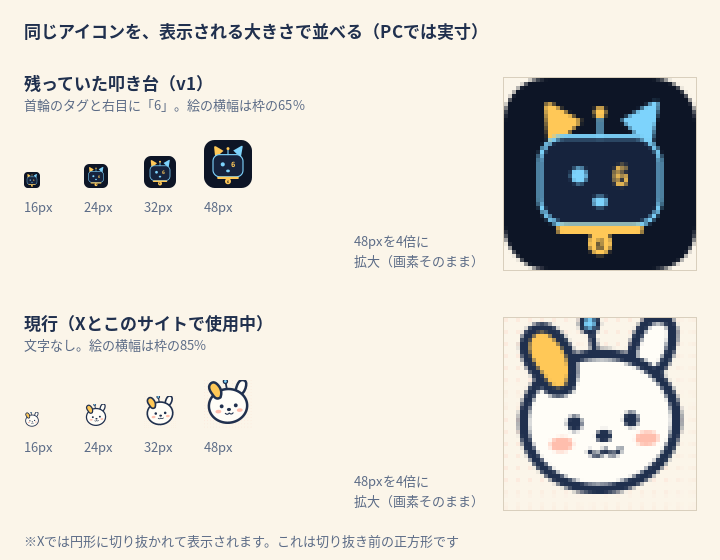 叩き台v1と現行アイコンを16・24・32・48pxで並べた比較図。叩き台は暗い角丸の枠に四角い顔、首輪のタグと右目に「6」の字がある。現行は白い犬の顔が枠いっぱいに描かれ、文字はない。右側に48px版を4倍に拡大した図があり、叩き台のタグの「6」は数個の画素のかたまりにしか見えない